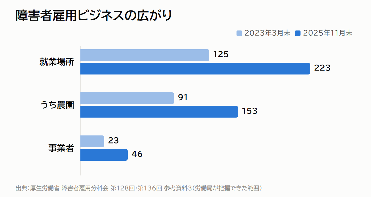 障害者雇用ビジネスの広がり：就業場所125か所→223か所、うち農園91か所→153か所、事業者23→46（2023年3月末→2025年11月末、厚生労働省）
