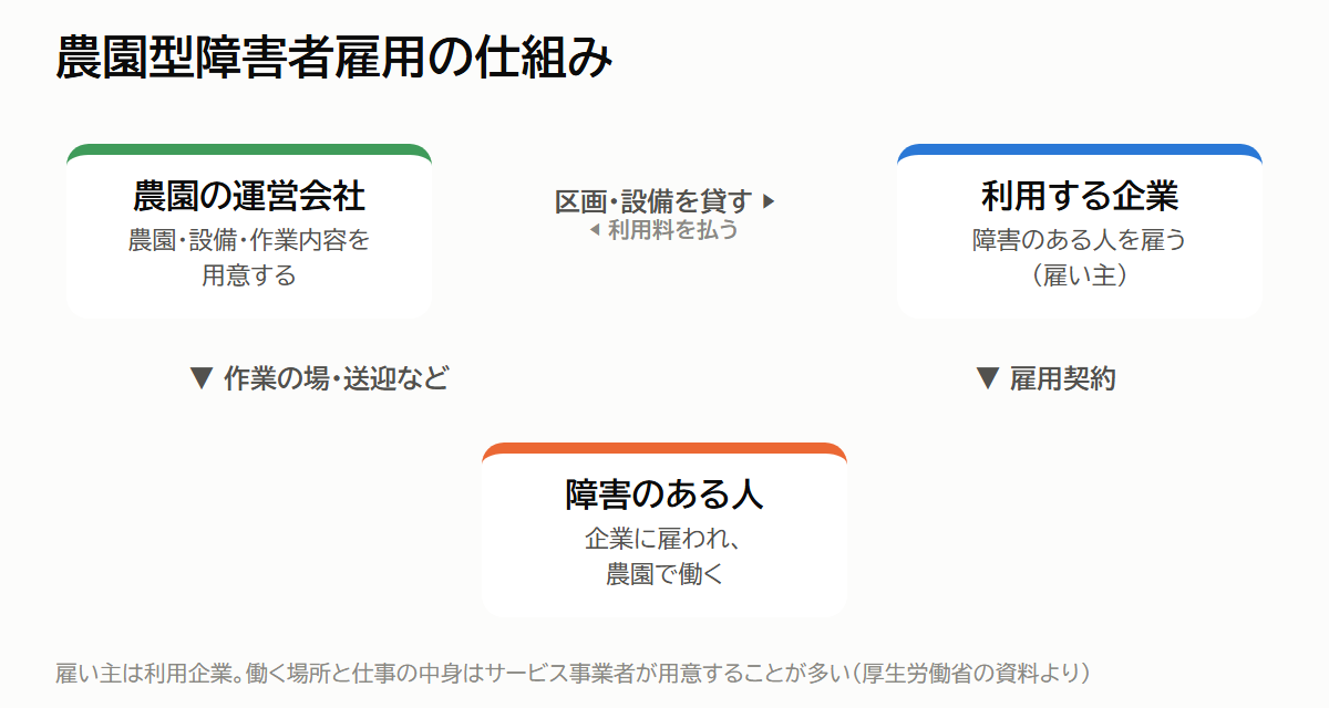 農園型障害者雇用の仕組み：農園の運営会社が区画・設備を企業に貸し、企業が障害のある人を雇って農園で働いてもらう